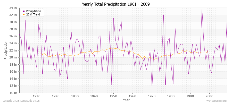 Yearly Total Precipitation 1901 - 2009 (English) Latitude 37.75 Longitude 14.25