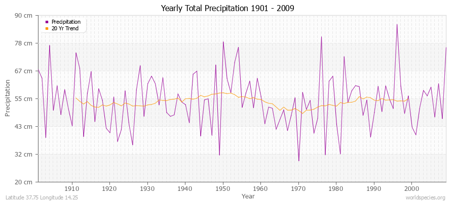 Yearly Total Precipitation 1901 - 2009 (Metric) Latitude 37.75 Longitude 14.25