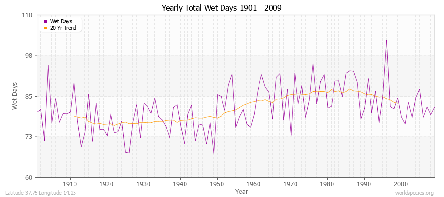 Yearly Total Wet Days 1901 - 2009 Latitude 37.75 Longitude 14.25