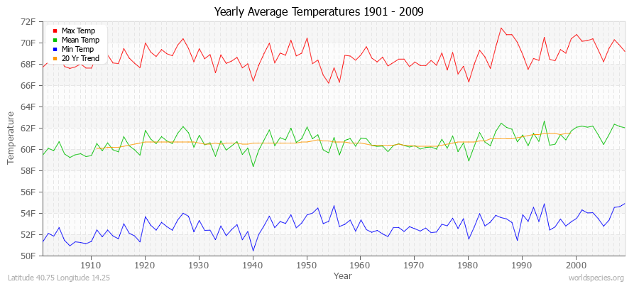 Yearly Average Temperatures 2010 - 2009 (English) Latitude 40.75 Longitude 14.25