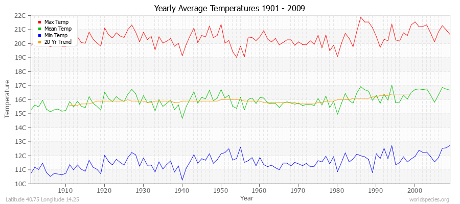 Yearly Average Temperatures 2010 - 2009 (Metric) Latitude 40.75 Longitude 14.25