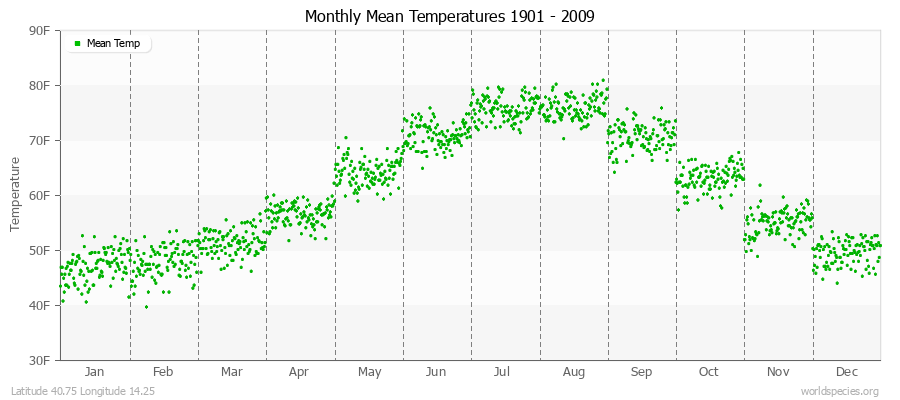Monthly Mean Temperatures 1901 - 2009 (English) Latitude 40.75 Longitude 14.25