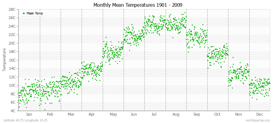 Monthly Mean Temperatures 1901 - 2009 (Metric) Latitude 40.75 Longitude 14.25