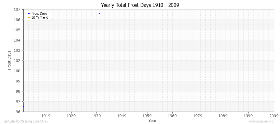 Yearly Total Frost Days 1910 - 2009 Latitude 40.75 Longitude 14.25