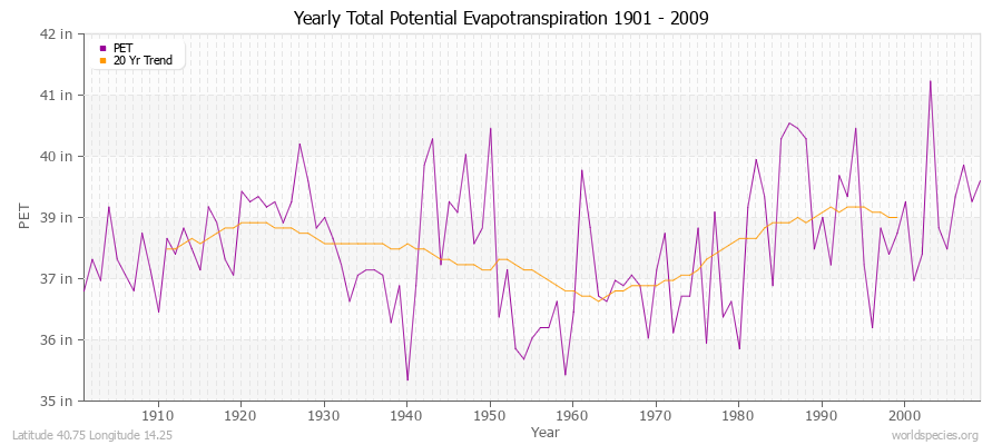 Yearly Total Potential Evapotranspiration 1901 - 2009 (English) Latitude 40.75 Longitude 14.25