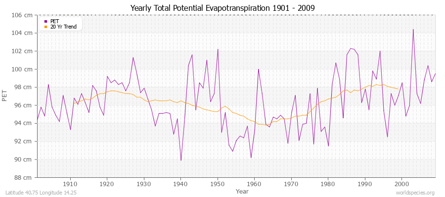 Yearly Total Potential Evapotranspiration 1901 - 2009 (Metric) Latitude 40.75 Longitude 14.25