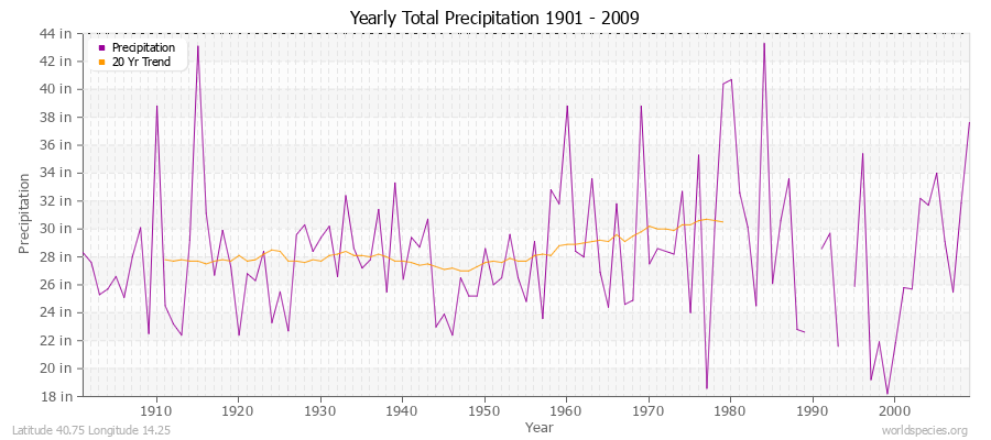 Yearly Total Precipitation 1901 - 2009 (English) Latitude 40.75 Longitude 14.25