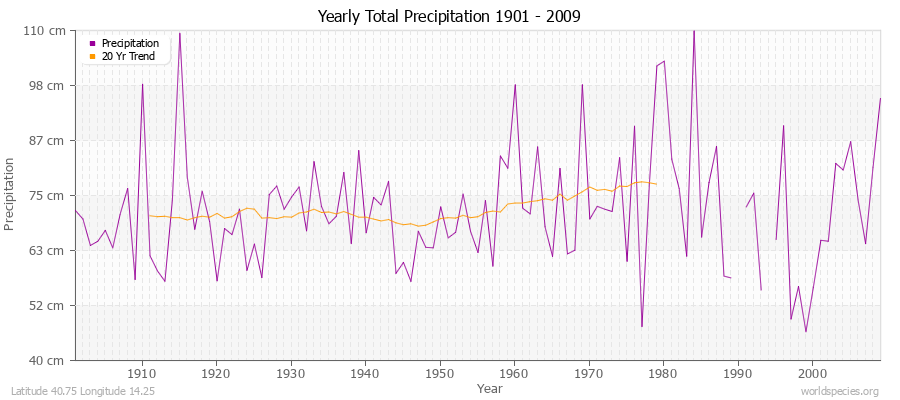 Yearly Total Precipitation 1901 - 2009 (Metric) Latitude 40.75 Longitude 14.25