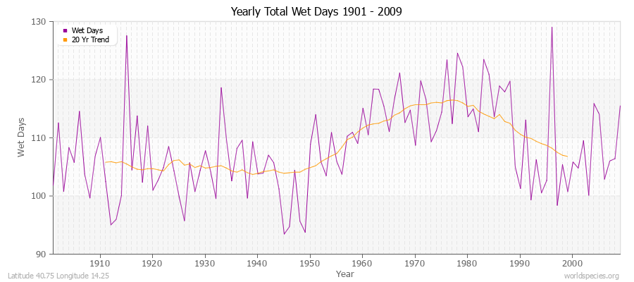 Yearly Total Wet Days 1901 - 2009 Latitude 40.75 Longitude 14.25