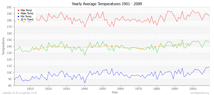 Yearly Average Temperatures 2010 - 2009 (Metric) Latitude 41.25 Longitude 14.25