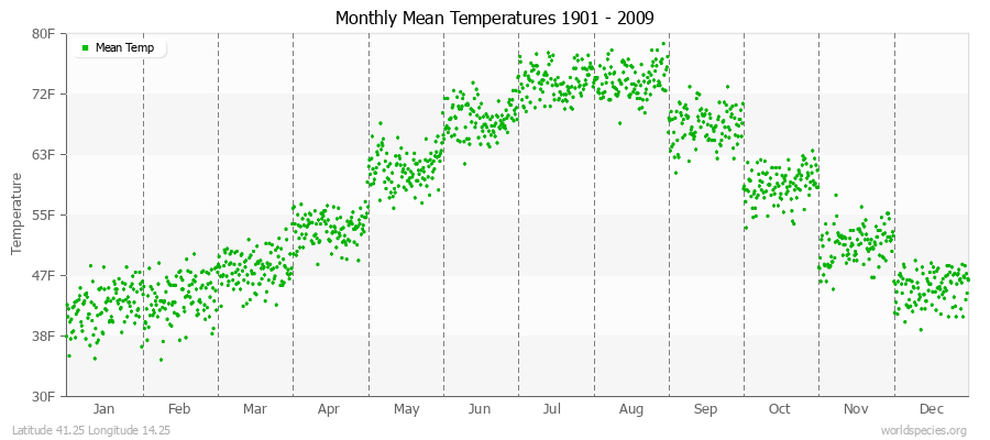 Monthly Mean Temperatures 1901 - 2009 (English) Latitude 41.25 Longitude 14.25