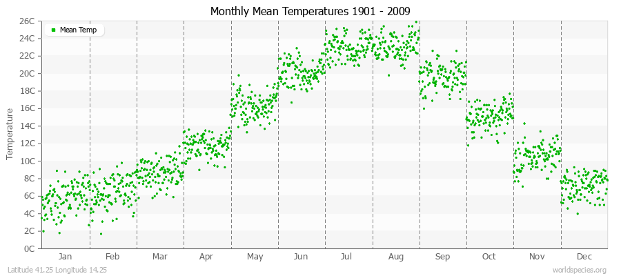 Monthly Mean Temperatures 1901 - 2009 (Metric) Latitude 41.25 Longitude 14.25