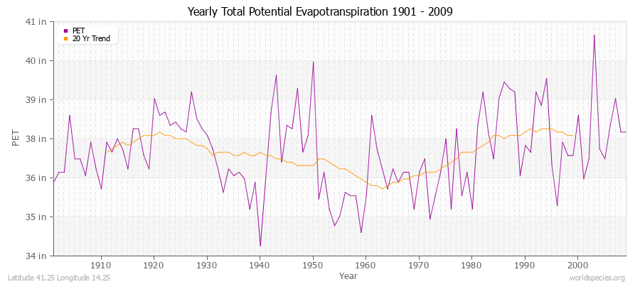 Yearly Total Potential Evapotranspiration 1901 - 2009 (English) Latitude 41.25 Longitude 14.25