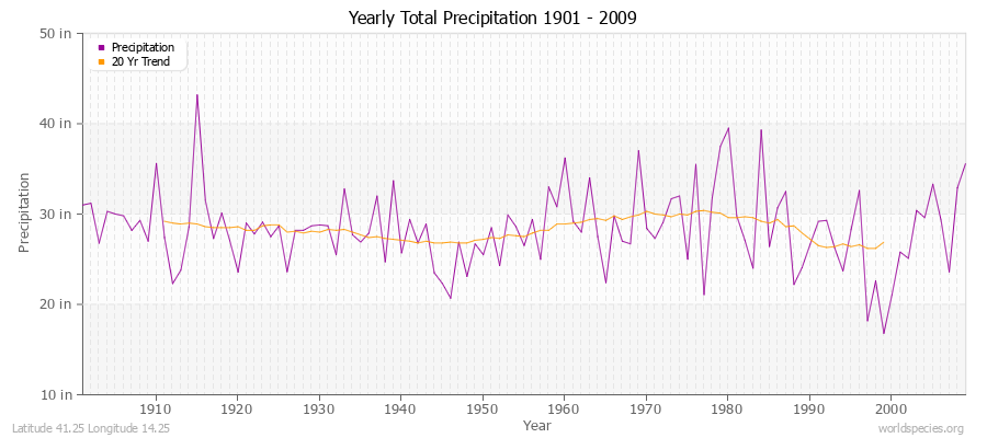 Yearly Total Precipitation 1901 - 2009 (English) Latitude 41.25 Longitude 14.25