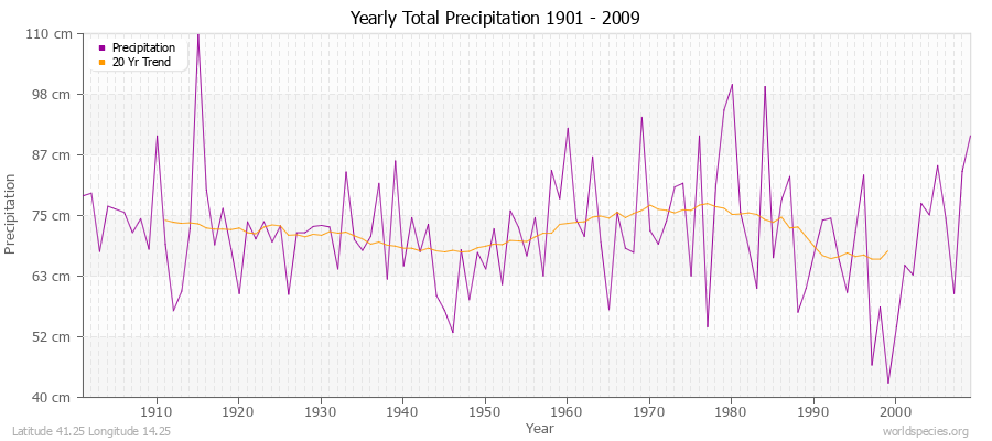 Yearly Total Precipitation 1901 - 2009 (Metric) Latitude 41.25 Longitude 14.25