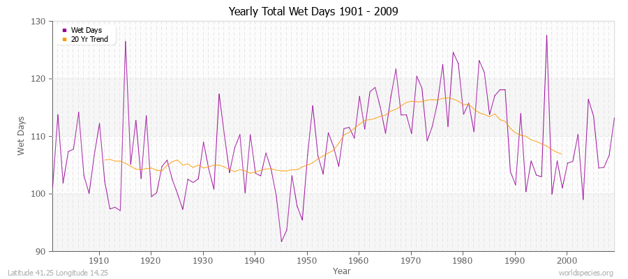 Yearly Total Wet Days 1901 - 2009 Latitude 41.25 Longitude 14.25