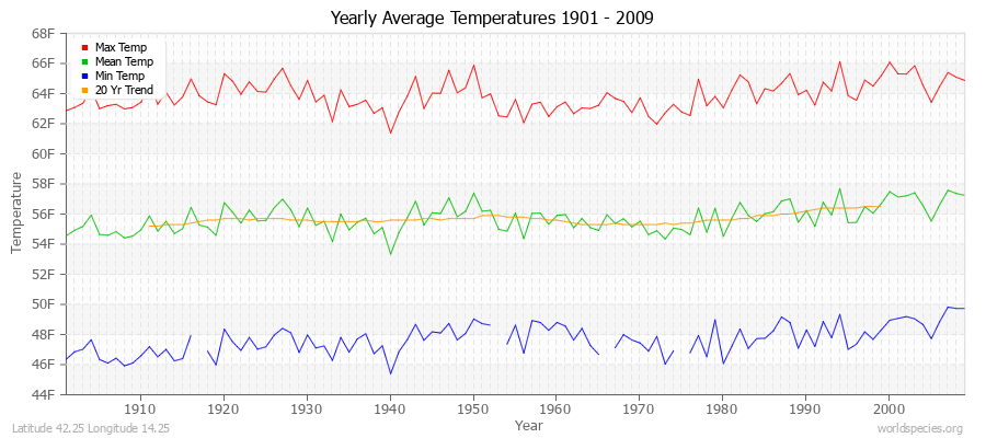 Yearly Average Temperatures 2010 - 2009 (English) Latitude 42.25 Longitude 14.25