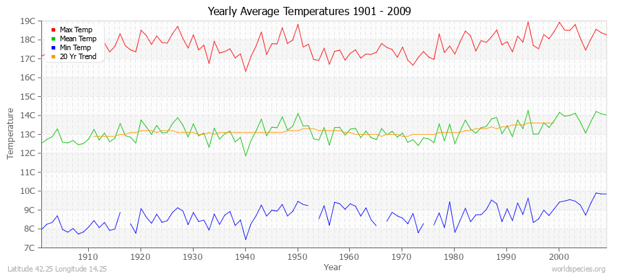 Yearly Average Temperatures 2010 - 2009 (Metric) Latitude 42.25 Longitude 14.25