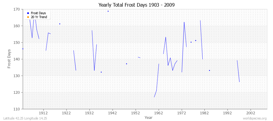 Yearly Total Frost Days 1903 - 2009 Latitude 42.25 Longitude 14.25