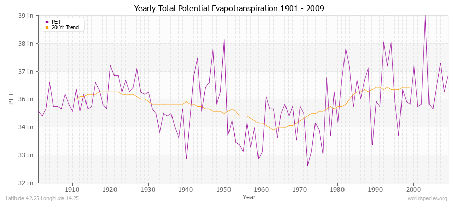 Yearly Total Potential Evapotranspiration 1901 - 2009 (English) Latitude 42.25 Longitude 14.25