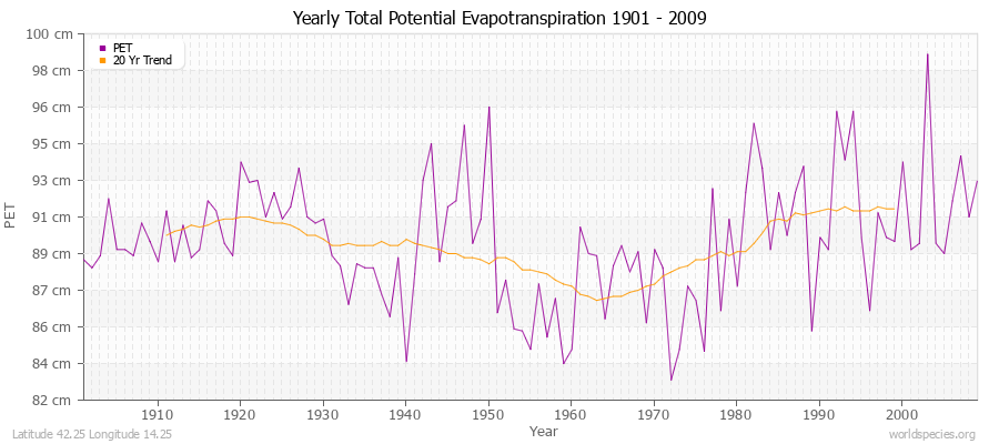 Yearly Total Potential Evapotranspiration 1901 - 2009 (Metric) Latitude 42.25 Longitude 14.25