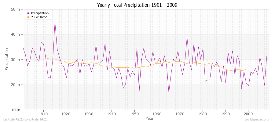 Yearly Total Precipitation 1901 - 2009 (English) Latitude 42.25 Longitude 14.25