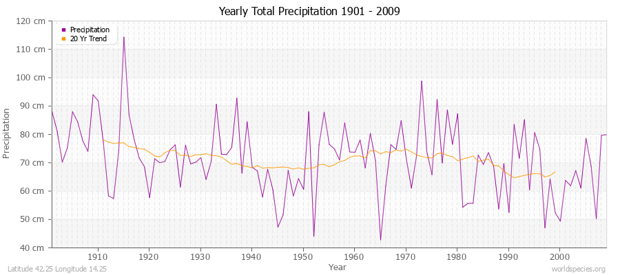 Yearly Total Precipitation 1901 - 2009 (Metric) Latitude 42.25 Longitude 14.25