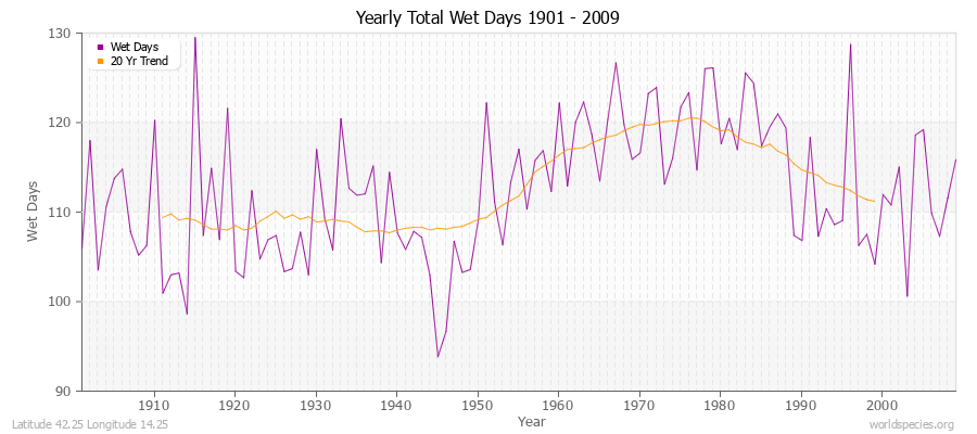 Yearly Total Wet Days 1901 - 2009 Latitude 42.25 Longitude 14.25