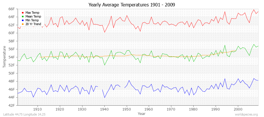 Yearly Average Temperatures 2010 - 2009 (English) Latitude 44.75 Longitude 14.25