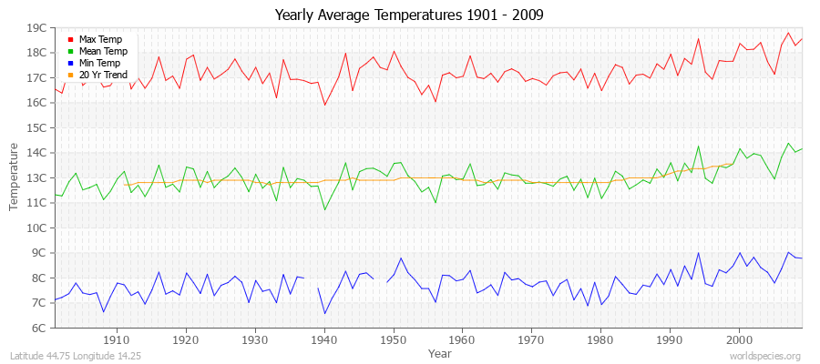 Yearly Average Temperatures 2010 - 2009 (Metric) Latitude 44.75 Longitude 14.25