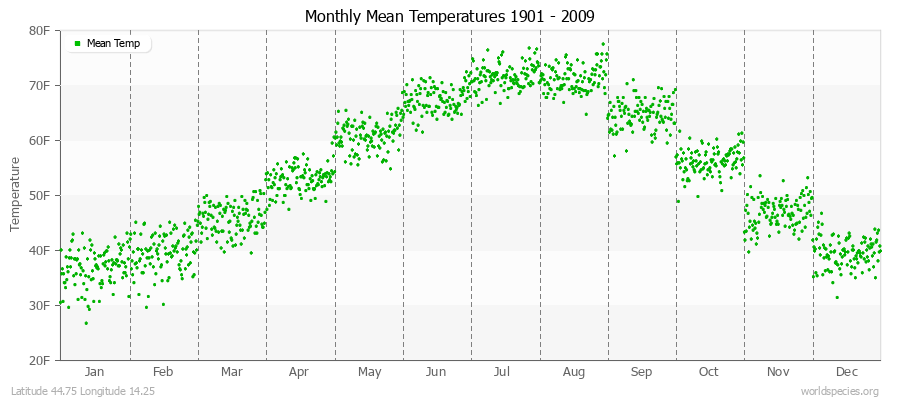 Monthly Mean Temperatures 1901 - 2009 (English) Latitude 44.75 Longitude 14.25
