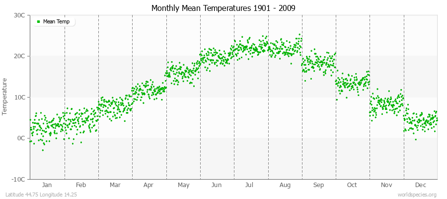 Monthly Mean Temperatures 1901 - 2009 (Metric) Latitude 44.75 Longitude 14.25