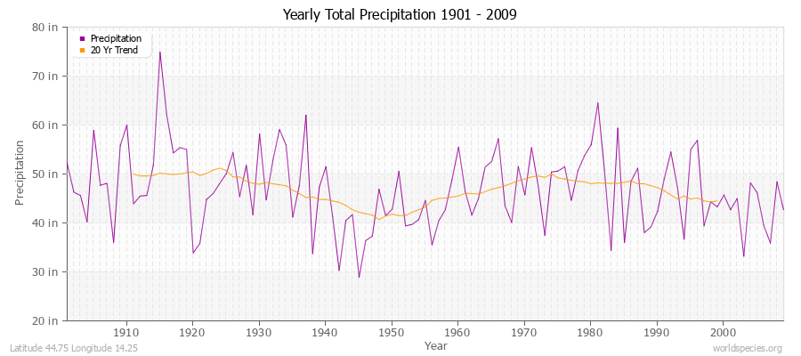 Yearly Total Precipitation 1901 - 2009 (English) Latitude 44.75 Longitude 14.25