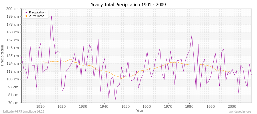 Yearly Total Precipitation 1901 - 2009 (Metric) Latitude 44.75 Longitude 14.25