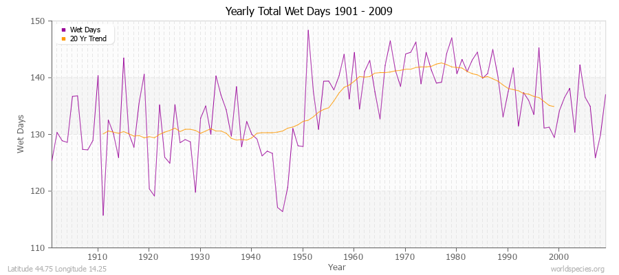 Yearly Total Wet Days 1901 - 2009 Latitude 44.75 Longitude 14.25