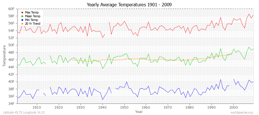Yearly Average Temperatures 2010 - 2009 (English) Latitude 45.75 Longitude 14.25