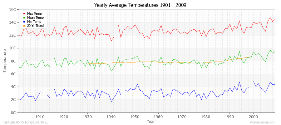 Yearly Average Temperatures 2010 - 2009 (Metric) Latitude 45.75 Longitude 14.25