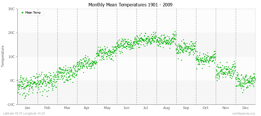 Monthly Mean Temperatures 1901 - 2009 (Metric) Latitude 45.75 Longitude 14.25