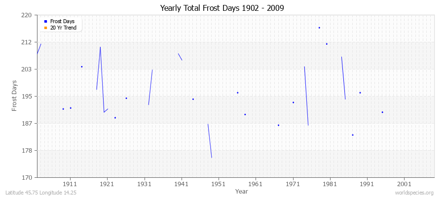 Yearly Total Frost Days 1902 - 2009 Latitude 45.75 Longitude 14.25