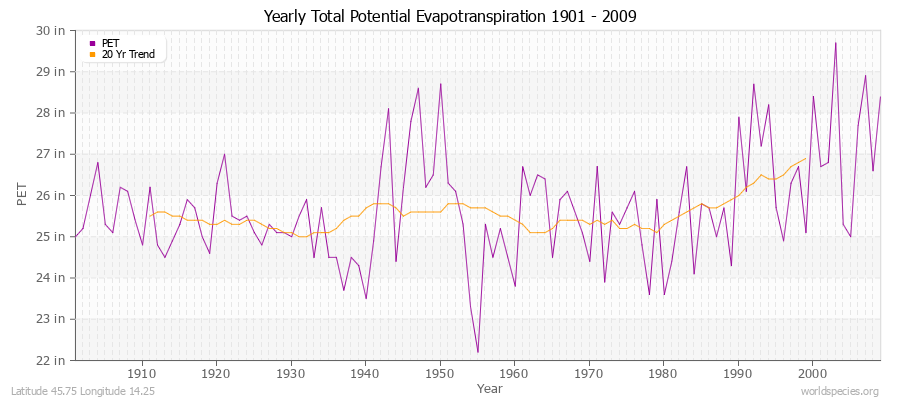 Yearly Total Potential Evapotranspiration 1901 - 2009 (English) Latitude 45.75 Longitude 14.25