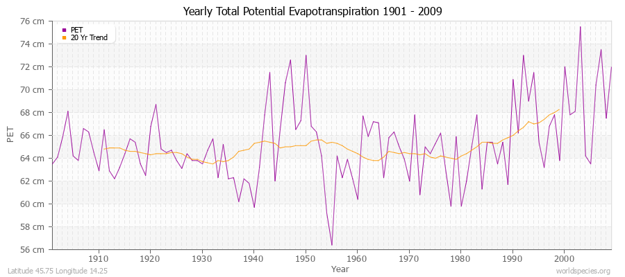 Yearly Total Potential Evapotranspiration 1901 - 2009 (Metric) Latitude 45.75 Longitude 14.25