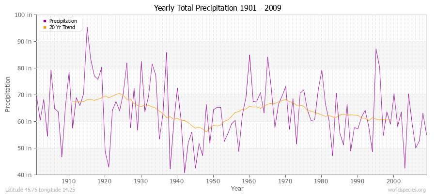 Yearly Total Precipitation 1901 - 2009 (English) Latitude 45.75 Longitude 14.25