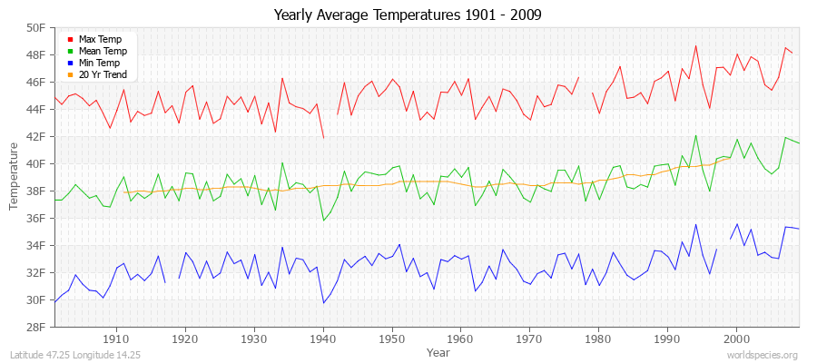 Yearly Average Temperatures 2010 - 2009 (English) Latitude 47.25 Longitude 14.25