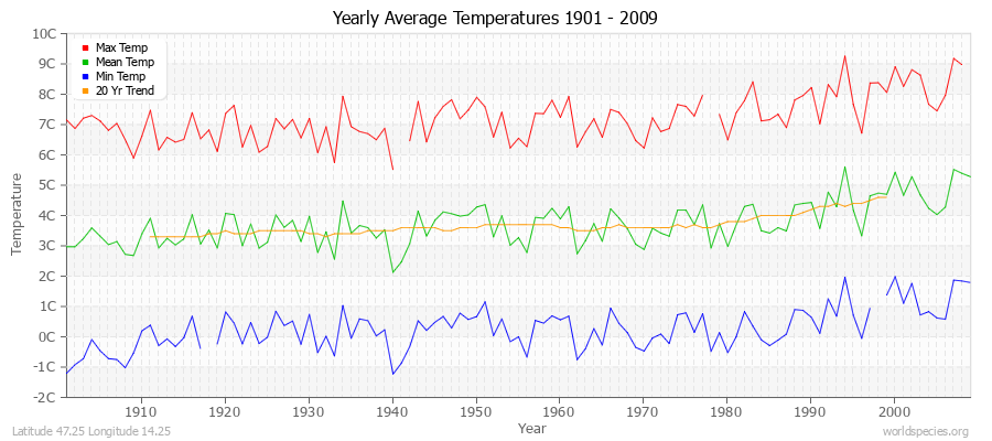 Yearly Average Temperatures 2010 - 2009 (Metric) Latitude 47.25 Longitude 14.25