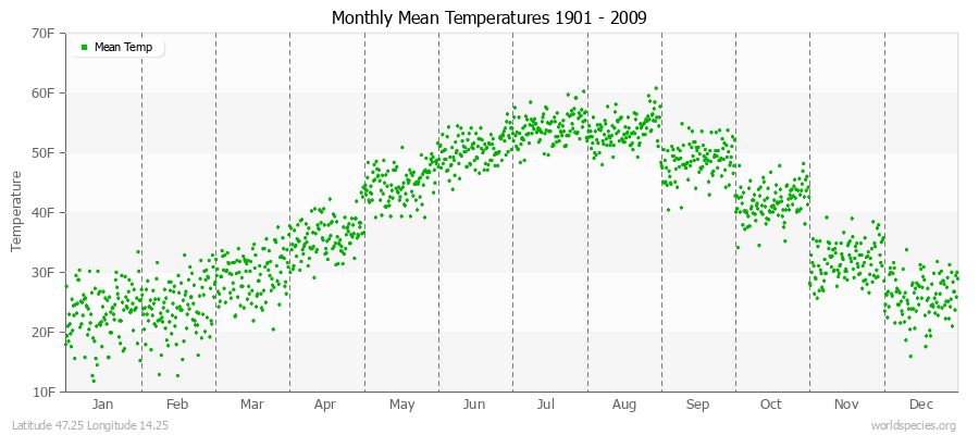 Monthly Mean Temperatures 1901 - 2009 (English) Latitude 47.25 Longitude 14.25