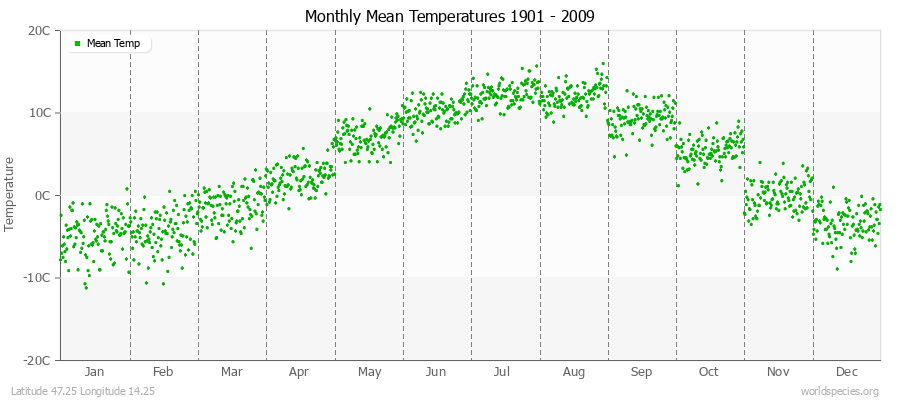 Monthly Mean Temperatures 1901 - 2009 (Metric) Latitude 47.25 Longitude 14.25