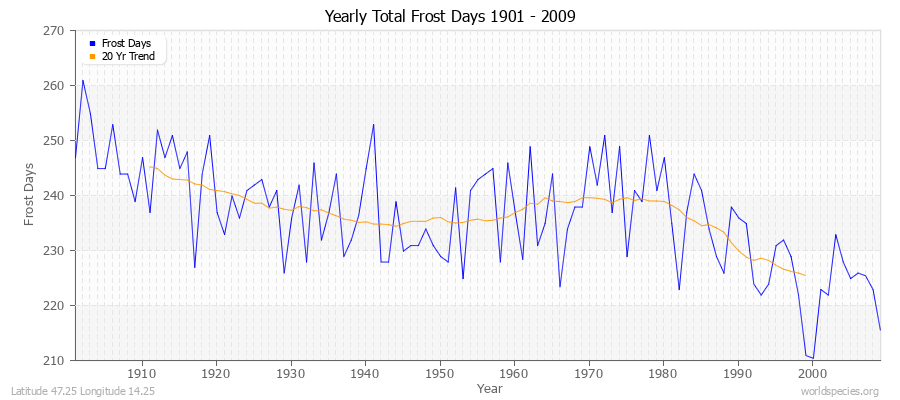 Yearly Total Frost Days 1901 - 2009 Latitude 47.25 Longitude 14.25