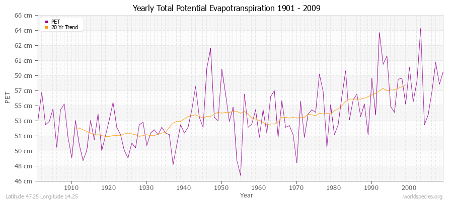 Yearly Total Potential Evapotranspiration 1901 - 2009 (Metric) Latitude 47.25 Longitude 14.25