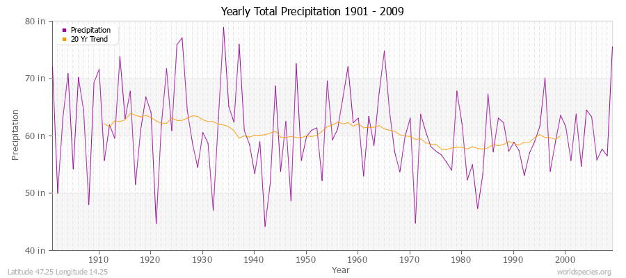 Yearly Total Precipitation 1901 - 2009 (English) Latitude 47.25 Longitude 14.25