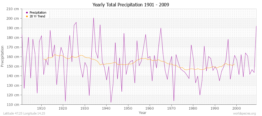 Yearly Total Precipitation 1901 - 2009 (Metric) Latitude 47.25 Longitude 14.25